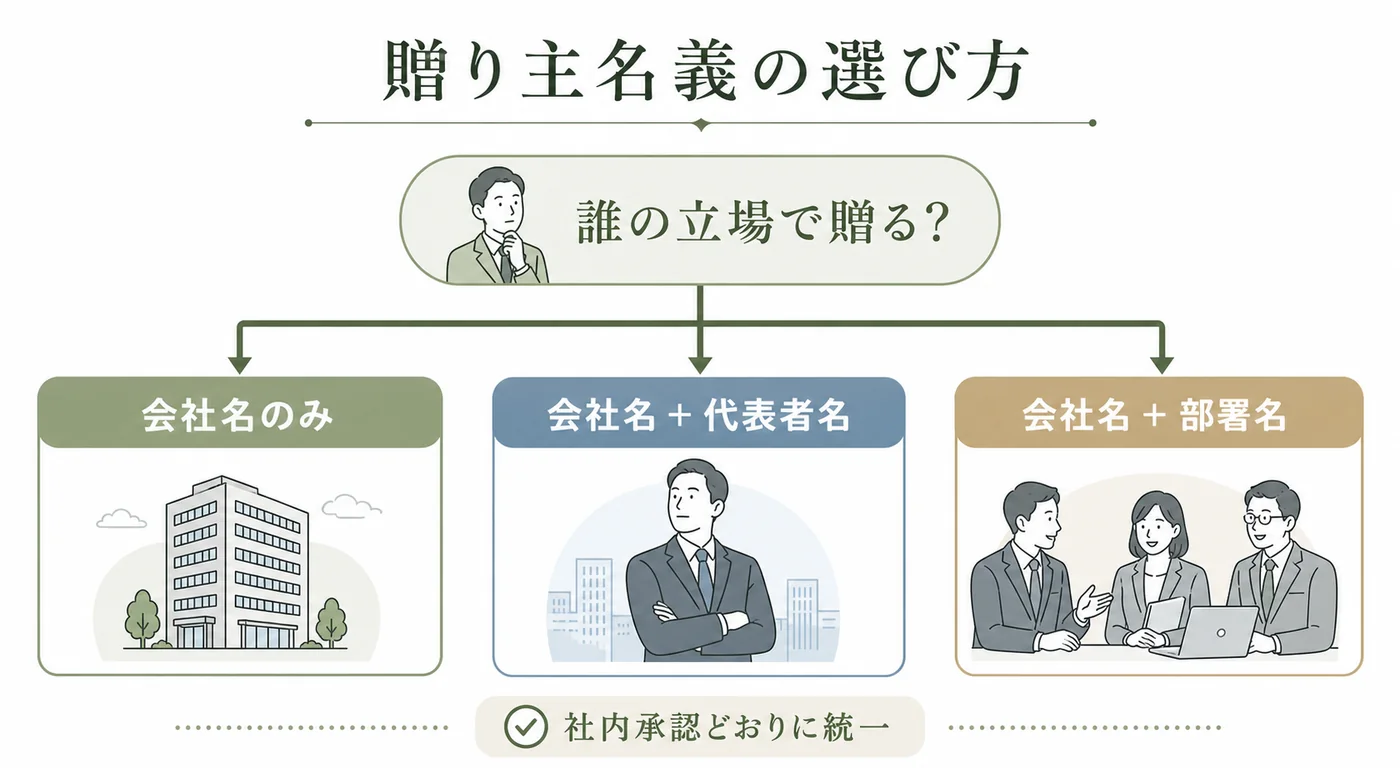 会社名のみ・会社名と代表者名・会社名と部署名から立札の贈り主名義を選ぶ図解