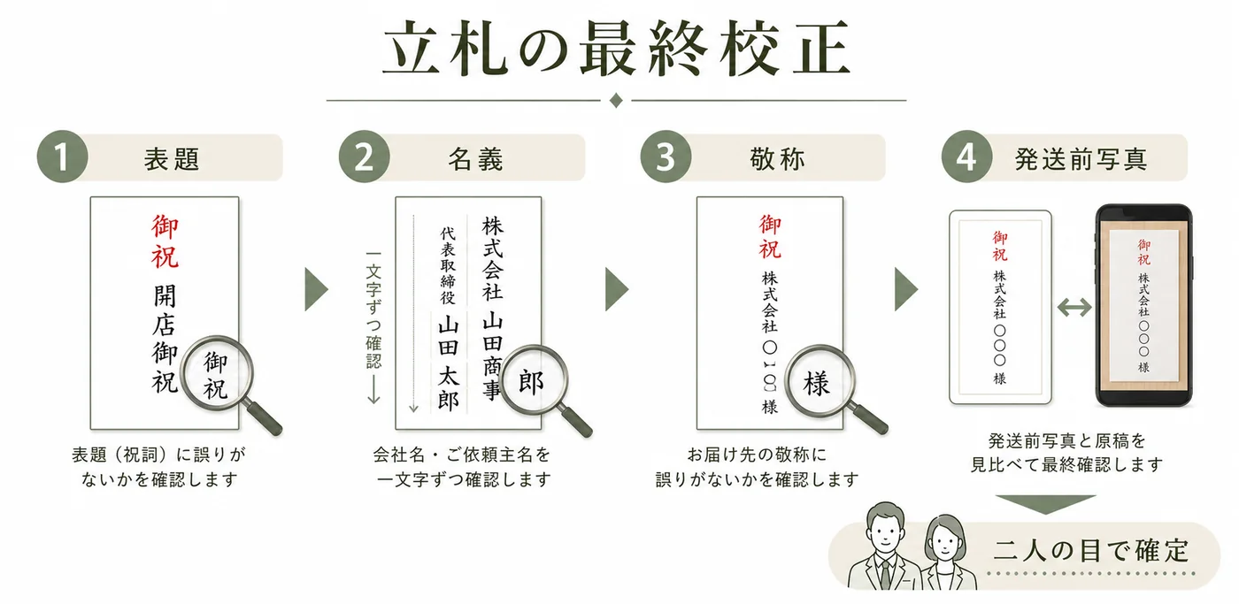 表題・名義・敬称・発送前写真を二人で確認する法人胡蝶蘭立札の最終校正図