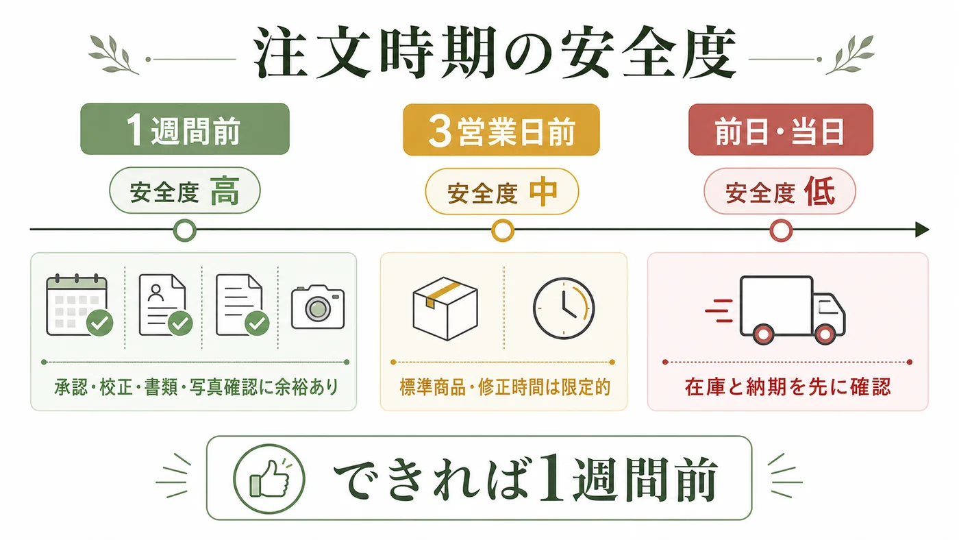 法人胡蝶蘭の注文時期を1週間前・3営業日前・前日当日の安全度で比較する図解