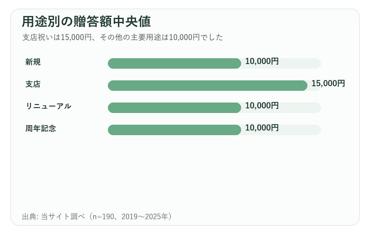 用途別贈答額中央値。新規1万円、支店1万5千円、リニューアル1万円、周年記念1万円