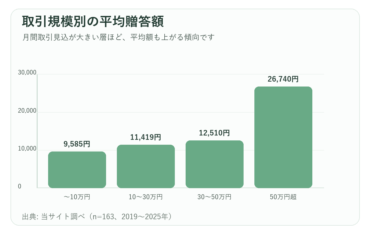 月間取引見込別の平均贈答額。10万円以下9585円、10〜30万円11419円、30〜50万円12510円、50万円超26740円