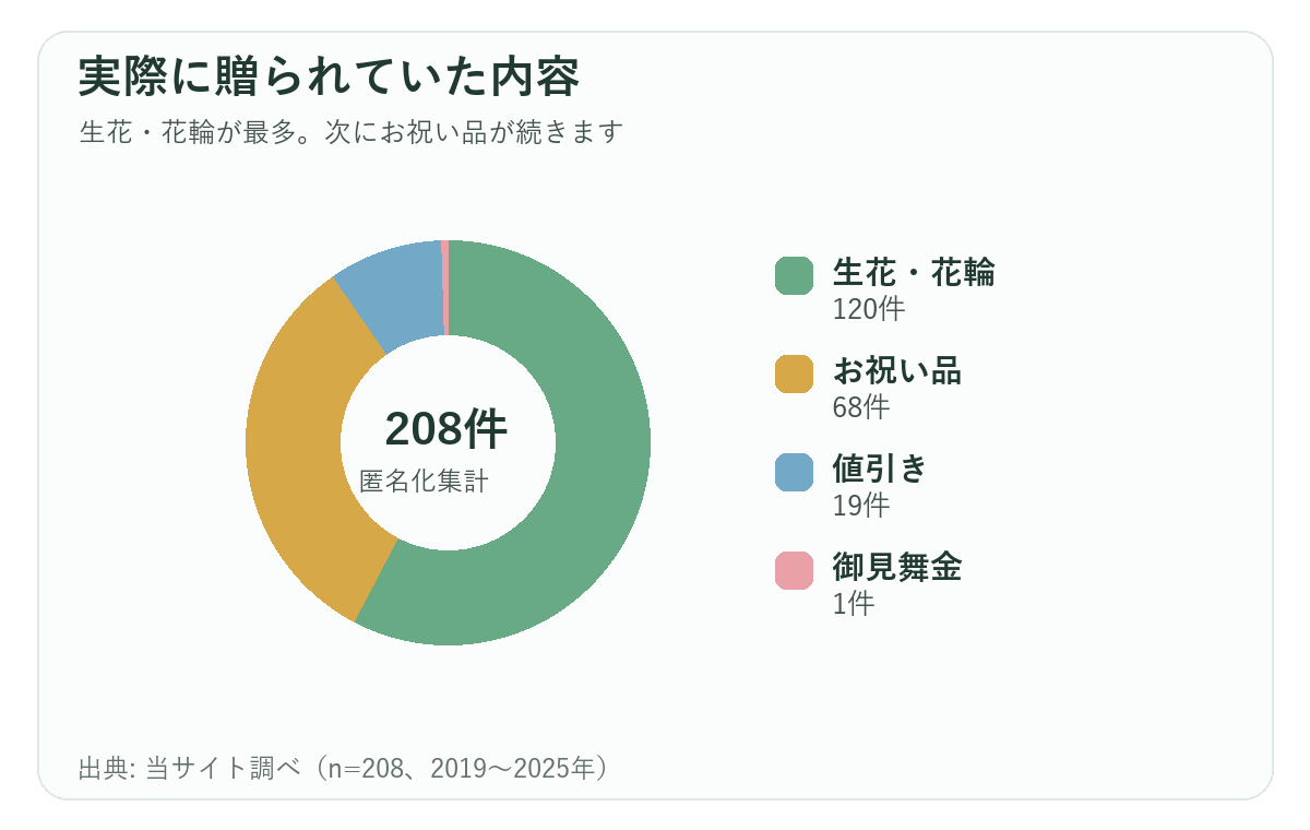 企業の贈答申請記録208件における生花花輪とお祝い品などの内訳を示すドーナツグラフ