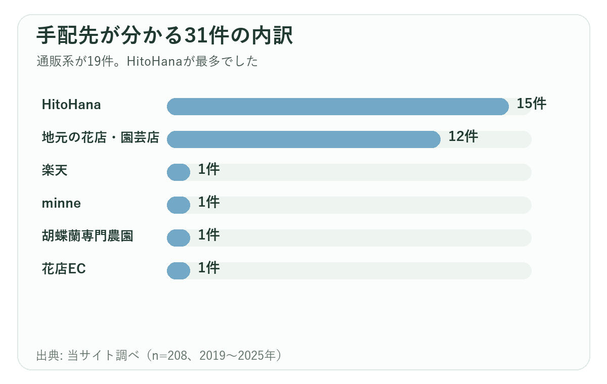 手配先の記載がある企業贈答31件の内訳を示す横棒グラフ