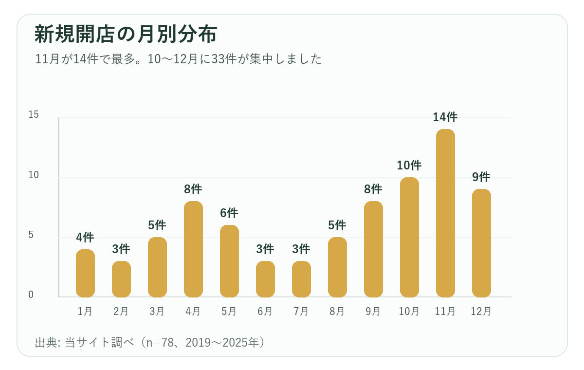 新規開店78件の開店月分布。11月が14件で最多、10〜12月に集中