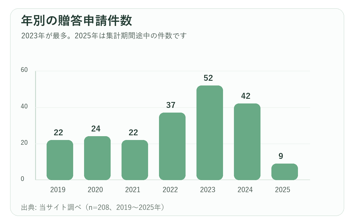2019年から2025年までの贈答申請件数を示す棒グラフ