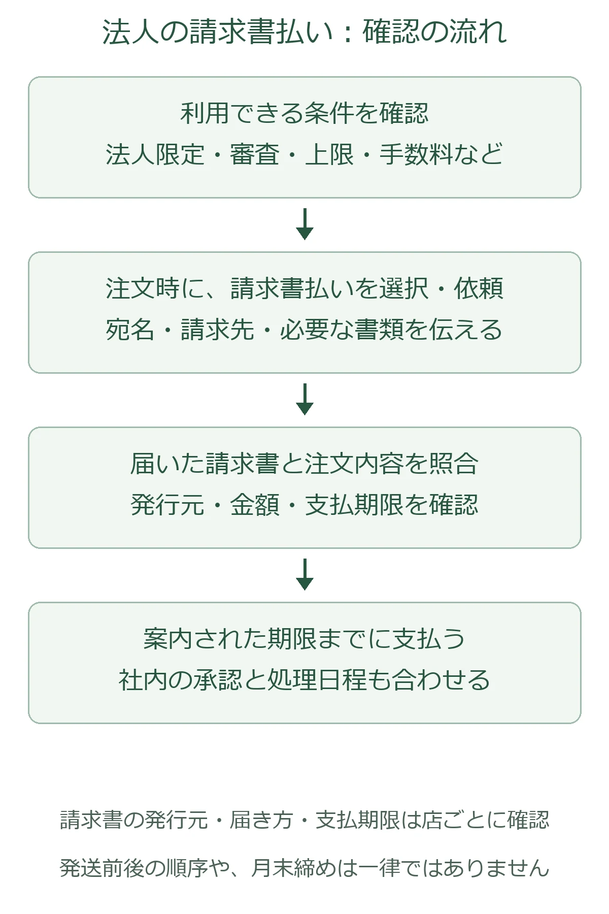 法人の請求書払いの利用条件を確認し、注文で依頼して請求書の内容と期限を照合し支払う4段階の流れ