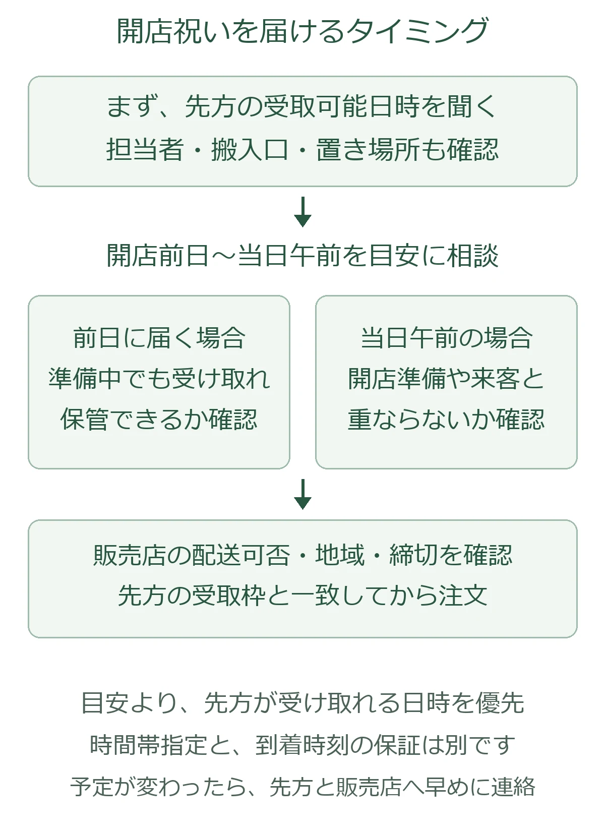 開店祝いの胡蝶蘭は受取可能日時を先に聞き、前日か当日午前の候補と販売店の配送条件を照合する流れ